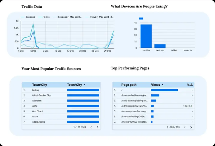 Goldenbee Global traffic and top pages report