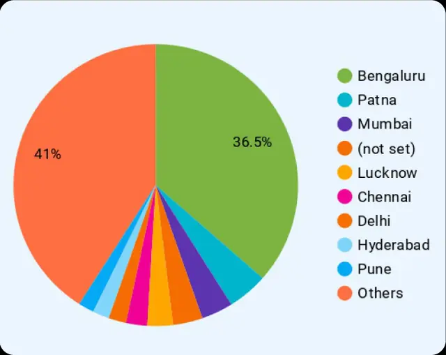 Goldenbee Global traffic by city