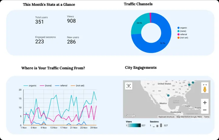Goldenbee Global traffic channels and sources report