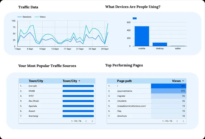 Sree Abirami Institutions traffic and top pages report