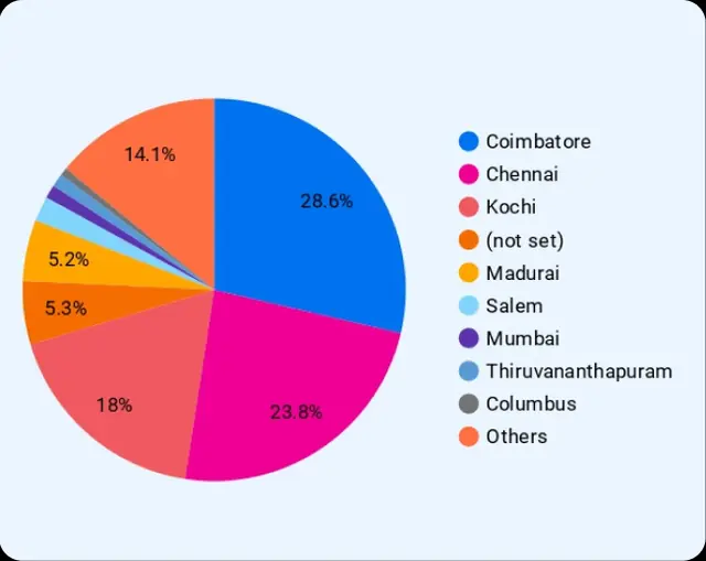 Sree Abirami Institutions traffic by city