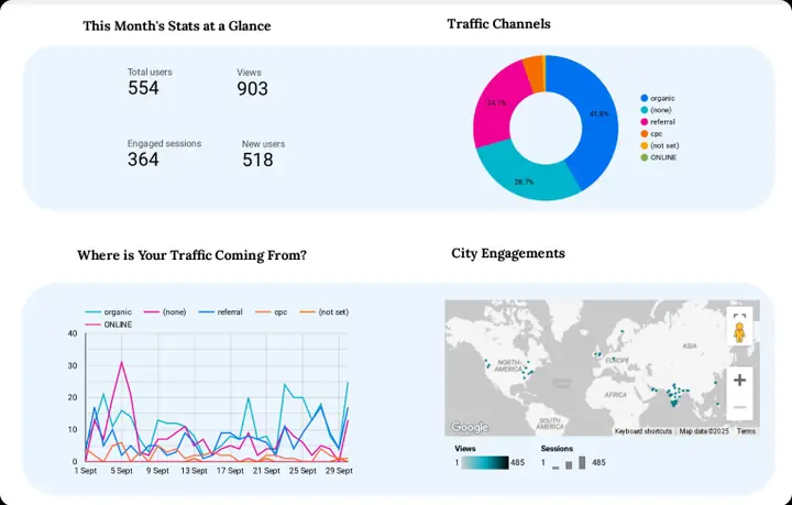 Sree Abirami Institutions traffic channels and sources report