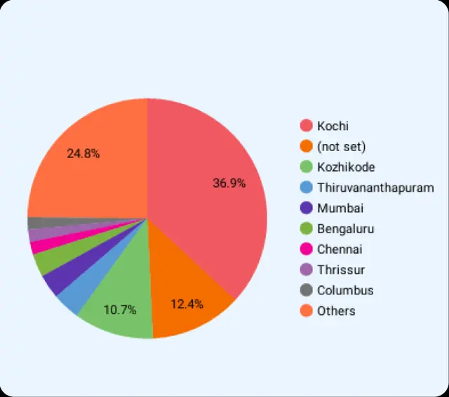 KMCT traffic by city
