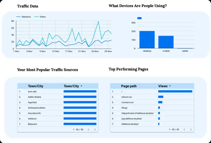 Sree Ramu College traffic and top pages report