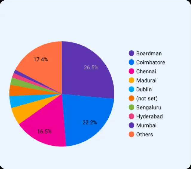 Sree Ramu College traffic by city