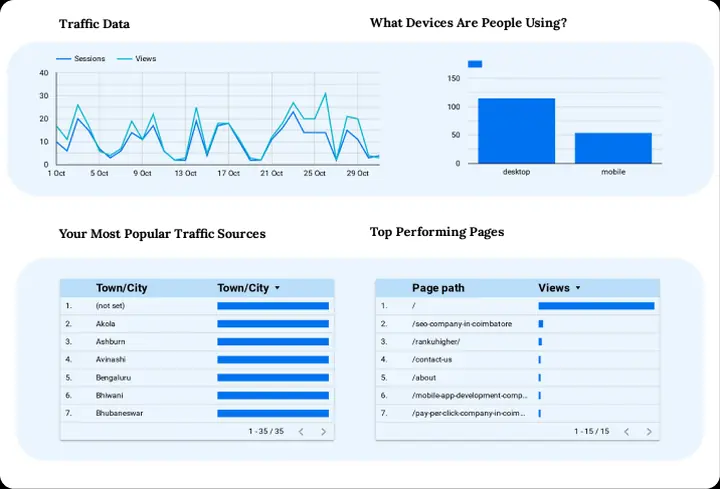 Rank You Higher traffic and top pages report