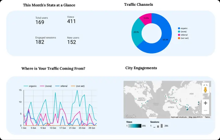 Rank You Higher traffic channels and sources report