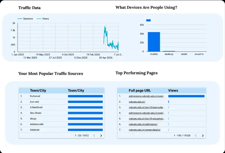 VSB Coimbatore traffic and top pages report