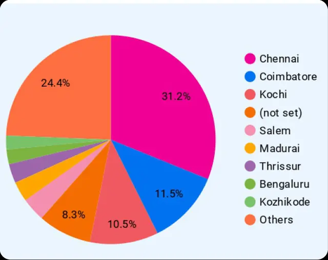 VSB Coimbatore traffic by city