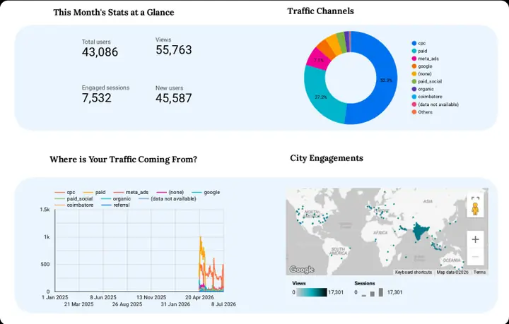 VSB Coimbatore traffic channels and sources report