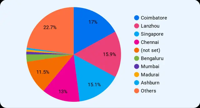 Thirdeye Center traffic by city