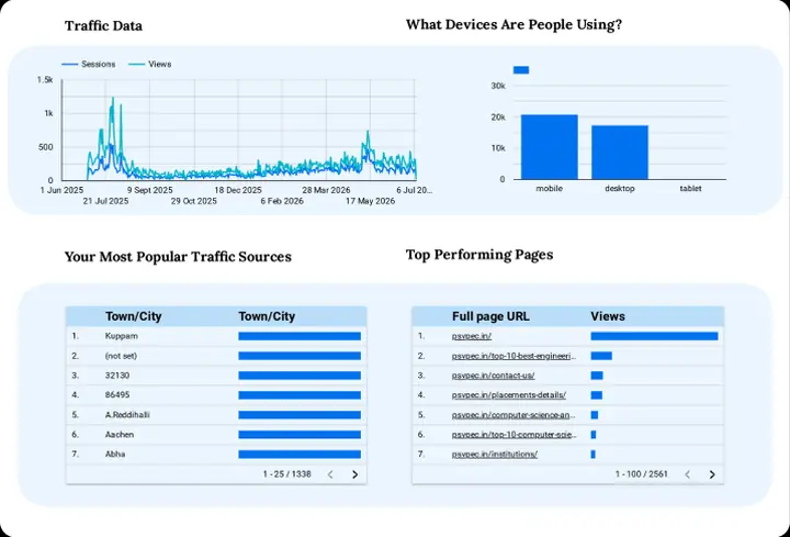 Prince traffic and top pages report