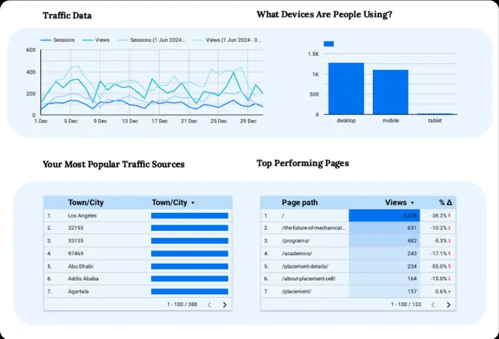 Rathinam Technical Campus traffic and top pages report