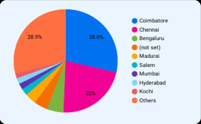 Rathinam Technical Campus traffic by city