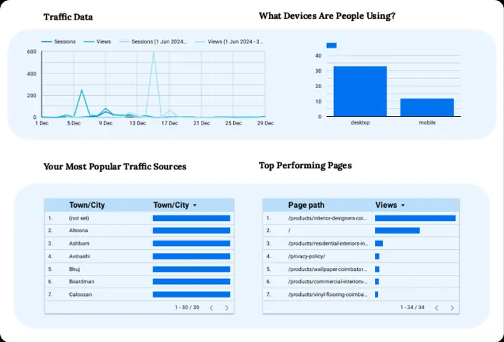 Arrowoods traffic and top pages report