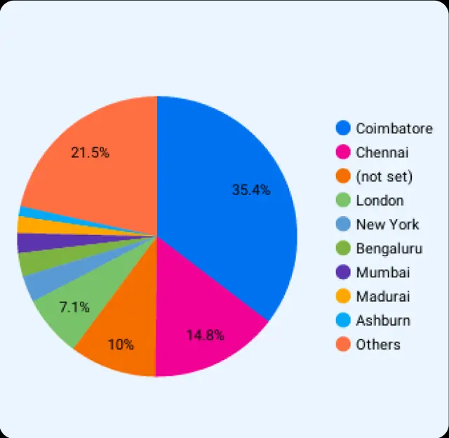 Sahana's Creations traffic by city