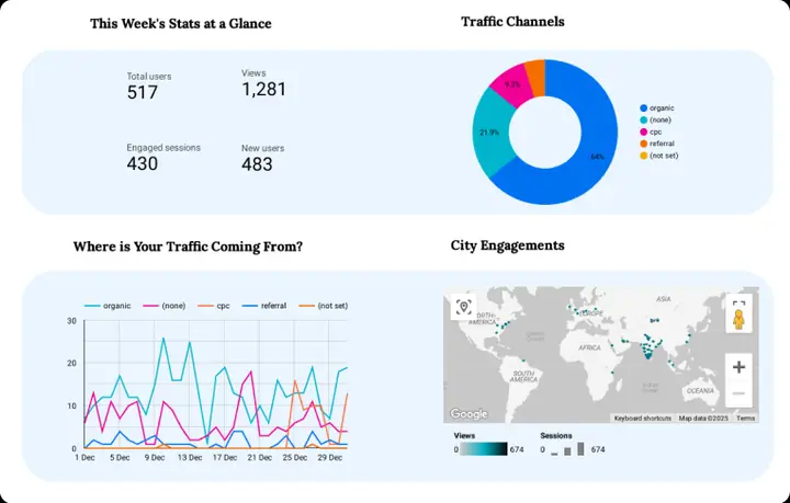Sahana's Creations traffic channels and sources report